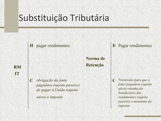 Substituição Tributária H pagar rendimentos H Pagar rendimentos RM IT Norma de Retenção C obrigação da fonte pagadora (sujeito passivo) de pagar à União (sujeito ativo) o imposto   C Permissão para que a fonte pagadora (sujeito ativo) retenha do beneficiário dos rendimentos (sujeito passivo) o montante do imposto 