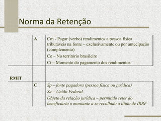 Norma da Retenção A Cm - Pagar (verbo) rendimentos a pessoa física tributáveis na fonte – exclusivamente ou por antecipação (complemento)  Ce – No território brasileiro Ct – Momento do pagamento dos rendimentos RMIT C Sp – fonte pagadora (pessoa física ou jurídica)  Sa – União Federal Objeto da relação jurídica – permitido reter do beneficiário o montante a se recolhido a título de IRRF 