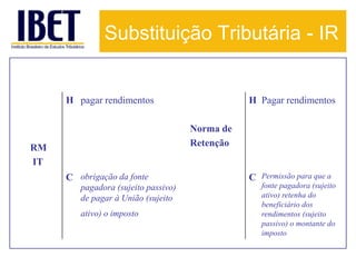 Substituição Tributária - IR


     H pagar rendimentos                        H Pagar rendimentos

                                     Norma de
RM                                   Retenção
IT
     C obrigação da fonte                       C   Permissão para que a
        pagadora (sujeito passivo)                  fonte pagadora (sujeito
        de pagar à União (sujeito                   ativo) retenha do
                                                    beneficiário dos
        ativo) o imposto                            rendimentos (sujeito
                                                    passivo) o montante do
                                                    imposto
 