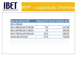IRPF – Legislação Ordinária
•

IRPF – Carnê-Leão e IRRF- Fonte – Alíquotas

Base de Cálculo (R$)
Até 1.566,61
De 1.566,62 até 2.347,85
De 2.347,86 até 3.130,51
De 3.130,52 até 3.911,63
Acima de 3.911,63

Alíquota (%) Parcela a Deduzir do IR (R$)
7,5
117,49
15
293,58
22,5
528,37
27,5
723,95

 