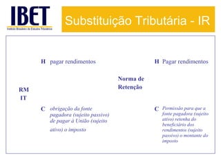 Substituição Tributária - IR

H pagar rendimentos

H Pagar rendimentos
Norma de
Retenção

RM
IT
C obrigação da fonte

pagadora (sujeito passivo)
de pagar à União (sujeito
ativo) o imposto

C

Permissão para que a
fonte pagadora (sujeito
ativo) retenha do
beneficiário dos
rendimentos (sujeito
passivo) o montante do
imposto

 