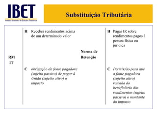 Substituição Tributária H Receber rendimentos acima de um determinado valor H Pagar IR sobre rendimentos pagos à pessoa física ou jurídica RM IT Norma de Retenção C obrigação da fonte pagadora (sujeito passivo) de pagar à União (sujeito ativo) o imposto   C Permissão para que a fonte pagadora (sujeito ativo) retenha do beneficiário dos rendimentos (sujeito passivo) o montante do imposto 