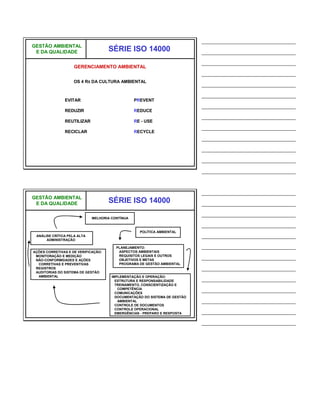 ______________________________
GESTÃO AMBIENTAL
 E DA QUALIDADE                      SÉRIE ISO 14000                        ______________________________
                                                                            ______________________________
                    GERENCIAMENTO AMBIENTAL
                                                                            ______________________________
                    OS 4 RS DA CULTURA AMBIENTAL
                                                                            ______________________________
                                                                            ______________________________
               EVITAR                            PREVENT
                                                                            ______________________________
               REDUZIR                           REDUCE
                                                                            ______________________________
               REUTILIZAR                        RE - USE
                                                                            ______________________________
               RECICLAR                          RECYCLE
                                                                            ______________________________
                                                                            ______________________________
                                                                            ______________________________
                                                                            ______________________________


                                                                            ______________________________
GESTÃO AMBIENTAL
 E DA QUALIDADE                      SÉRIE ISO 14000                        ______________________________
                                                                            ______________________________
                             MELHORIA CONTÍNUA

                                                                            ______________________________
                                                   POLÍTICA AMBIENTAL
 ANÁLISE CRÍTICA PELA ALTA                                                  ______________________________
      ADMINISTRAÇÃO

                                        PLANEJAMENTO:                       ______________________________
AÇÕES CORRETIVAS E DE VERIFICAÇÃO:       ASPECTOS AMBIENTAIS
 MONITORAÇÃO E MEDIÇÃO
 NÃO-CONFORMIDADES E AÇÕES
                                         REQUISITOS LEGAIS E OUTROS
                                         OBJETIVOS E METAS
                                                                            ______________________________
  CORRETIVAS E PREVENTIVAS               PROGRAMA DE GESTÃO AMBIENTAL
 REGISTROS                                                                  ______________________________
 AUDITORIAS DO SISTEMA DE GESTÃO
  AMBIENTAL                           IMPLEMENTAÇÃO E OPERAÇÃO:
                                        ESTRUTURA E RESPONSABILIDADE        ______________________________
                                        TREINAMENTO, CONSCIENTIZAÇÃO E
                                         COMPETÊNCIA
                                        COMUNICAÇÕES
                                                                            ______________________________
                                        DOCUMENTAÇÃO DO SISTEMA DE GESTÃO
                                         AMBIENTAL                          ______________________________
                                        CONTROLE DE DOCUMENTOS
                                        CONTROLE OPERACIONAL
                                        EMERGÊNCIAS - PREPARO E RESPOSTA    ______________________________
                                                                            ______________________________
 