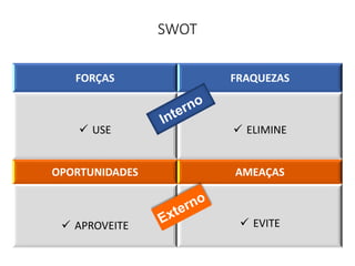 SWOT
FORÇAS FRAQUEZAS
 USE  ELIMINE
OPORTUNIDADES AMEAÇAS
 APROVEITE  EVITE
 