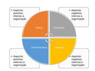 • Aspectos
negativos
externos à
organização
• Aspectos
positivos
externos à
organização
• Aspectos
negativos
internos à
organização
• Aspectos
positivos
internos à
organização
FORÇAS FRAQUEZAS
AMEAÇAS
OPORTUNIDADES
 