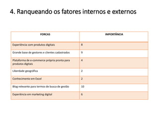 4. Ranqueando os fatores internos e externos
FORCAS IMPORTÂNCIA
Experiência com produtos digitais 8
Grande base de gestores e clientes cadastrados 9
Plataforma de e-commerce própria pronta para
produtos digitais
4
Liberdade geográfica 2
Conhecimento em Excel 2
Blog relevante para termos de busca de gestão 10
Experiência em marketing digital 6
 
