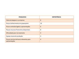 FRAQUEZAS IMPORTÂNCIA
Falta de designers na empresa 8
Pouco conhecimento em powerpoint 10
Pouco conteúdo ligado a apresentações 6
Poucos recursos financeiros disponíveis 8
Dificuldade para recrutamento 4
Equipe enxuta de produção 4
Poucos termos de busca relevantes para
apresentações
4
 