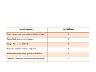 OPORTUNIDADES IMPORTÂNCIA
Pouca concorrência para produtos digitais no Brasil 8
Possibilidade de internacionalização 4
Google drive se consolidando 4
Economia brasileira voltando a aquecer 8
Parcerias estratégicas com grandes ecommerces 8
Designers e jornalistas precisando de oportunidades 10
 