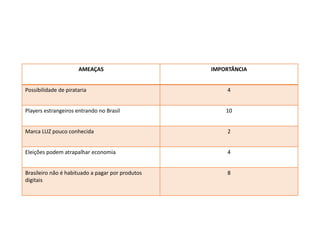 AMEAÇAS IMPORTÂNCIA
Possibilidade de pirataria 4
Players estrangeiros entrando no Brasil 10
Marca LUZ pouco conhecida 2
Eleições podem atrapalhar economia 4
Brasileiro não é habituado a pagar por produtos
digitais
8
 