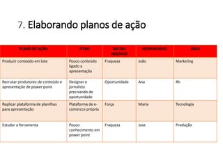 7. Elaborando planos de ação
PLANO DE AÇÃO ITENS NO SEU
NEGÓCIO
RESPONSÁVEL ÀREA
Produzir conteúdo em lote Pouco conteúdo
ligado a
apresentação
Fraqueza João Marketing
Recrutar produtores de conteúdo e
apresentação de power point
Designer e
jornalista
precisando de
oportunidade
Oportunidade Ana Rh
Replicar plataforma de planilhas
para apresentação
Plataforma de e-
comercce própria
Força Maria Tecnologia
Estudar a ferramenta Pouco
conhecimento em
power point
Fraqueza Jose Produção
 