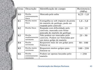 Caracterização dos Maciços Rochosos 43
Grau Descrição Identificação de campo Resistencia
(MPa)
R0 Rocha
extremamente
fraca
Marcada pela unha 0,25 - 1,0
R1 Rocha muito
fraca
Esmigalha-se sob impacto da ponta
do martelo de geólogo, pode ser
raspada pelo canivete
1,0 - 5,0
R2 Rocha fraca Raspada com dificuldade pelo
canivete, marcada com firme
pancada do martelo de geólogo
5,0 - 25
R3 Rocha
medianamente
resistente
Não podem ser marcadas pelo
canivete. Podem ser fraturadas por
um único golpe de martelo
25 - 50
R4 Rocha
resistente
Requerem mais de um golpe para
fraturar-se
50 - 100
R5 Rocha muito
resistente
Requerem muitos golpes para
fraturar-se
100 - 250
R6 Rocha
extremamente
resistente
Podem ser apenas lascadas pelo
martelo
> 250
 