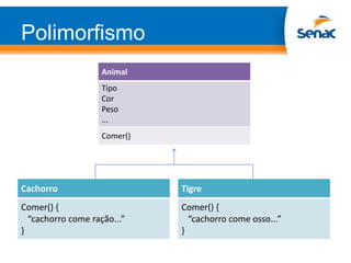 Polimorfismo
Animal
Tipo
Cor
Peso
...
Comer()
Cachorro
Comer() {
“cachorro come ração...”
}
Tigre
Comer() {
“cachorro come osso...”
}
 