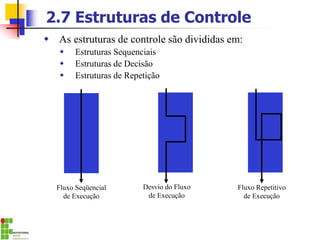 2.7 Estruturas de Controle
 As estruturas de controle são divididas em:
 Estruturas Sequenciais
 Estruturas de Decisão
 Estruturas de Repetição
Fluxo Seqüencial
de Execução
Desvio do Fluxo
de Execução
Fluxo Repetitivo
de Execução
 