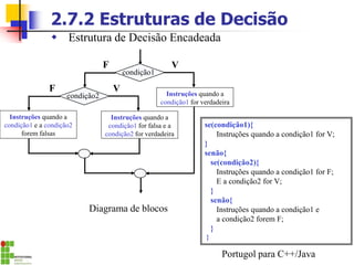2.7.2 Estruturas de Decisão
se(condição1){
Instruções quando a condição1 for V;
}
senão{
se(condição2){
Instruções quando a condição1 for F;
E a condição2 for V;
}
senão{
Instruções quando a condição1 e
a condição2 forem F;
}
}
Diagrama de blocos
Portugol para C++/Java
 Estrutura de Decisão Encadeada
condição1
Instruções quando a
condição1 for verdadeira
V
F
condição2
Instruções quando a
condição1 for falsa e a
condição2 for verdadeira
V
F
Instruções quando a
condição1 e a condição2
forem falsas
 