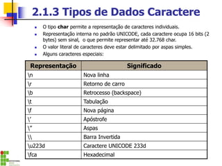 2.1.3 Tipos de Dados Caractere
◼ O tipo char permite a representação de caracteres individuais.
◼ Representação interna no padrão UNICODE, cada caractere ocupa 16 bits (2
bytes) sem sinal, o que permite representar até 32.768 char.
◼ O valor literal de caracteres deve estar delimitado por aspas simples.
◼ Alguns caracteres especiais:
Representação Significado
n Nova linha
r Retorno de carro
b Retrocesso (backspace)
t Tabulação
f Nova página
’ Apóstrofe
” Aspas
 Barra Invertida
u223d Caractere UNICODE 233d
fca Hexadecimal
 