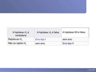 A hipótese H0 é
verdadeira
A hipótese H0 é falsa A hipótese H0 é falsa
Rejeita-se H0 Erro tipo I sem erro
Não se rejeita H0 sem erro Erro tipo II
 