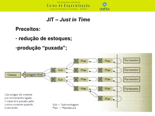 C u r s o d e E s p e c ia liz a ç ã o
P ó s - g r a d u a ç ã o L a t o S e n s u
C e n t r o U n iv e r s it á r io F r a n c is c a n o - U N I F R A
JIT – Just in Time
Preceitos:
- redução de estoques;
-produção “puxada”;
 