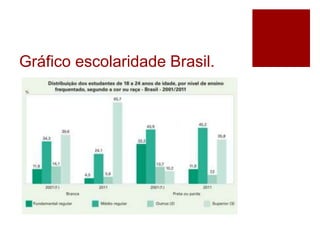Gráfico escolaridade Brasil.
 