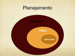 Planejamento

  Estratégico


         Tático


                Operacional
 