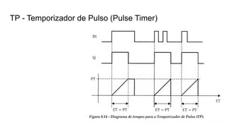 TP - Temporizador de Pulso (Pulse Timer)
 