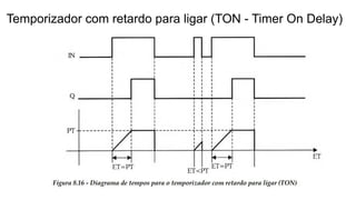 Temporizador com retardo para ligar (TON - Timer On Delay)
 