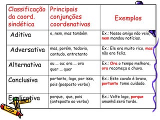Classificação
da coord.
sindética
Principais
conjunções
coordenativas
Exemplos
Aditiva e, nem, mas também Ex.: Nosso amigo não veio,
nem mandou notícias.
Adversativa mas, porém, todavia,
contudo, entretanto
Ex.: Ele era muito rico, mas
não era feliz.
Alternativa ou ... ou; ora ... ora
quer ... quer
Ex.: Ora o tempo melhora,
ora recomeça a chuva.
Conclusiva portanto, logo, por isso,
pois (posposto verbo)
Ex.: Este cavalo é bravo,
portanto tome cuidado.
Explicativa porque, que, pois
(anteposto ao verbo)
Ex.: Volte logo, porque
amanhã será tarde.
 