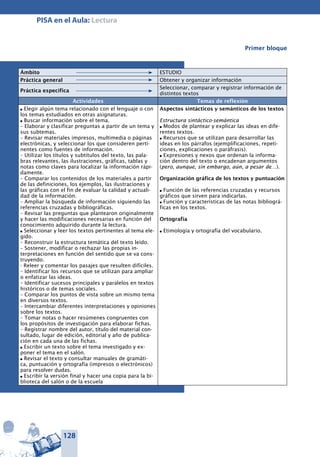 128
PISA en el Aula: Lectura
Primer bloque
Ámbito ESTUDIO
Práctica general Obtener y organizar información
Práctica específica
Seleccionar, comparar y registrar información de
distintos textos
Actividades Temas de reflexión
l Elegir algún tema relacionado con el lenguaje o con
los temas estudiados en otras asignaturas.
l Buscar información sobre el tema.
– Elaborar y clasificar preguntas a partir de un tema y
sus subtemas.
– Revisar materiales impresos, multimedia o páginas
electrónicas, y seleccionar los que consideren perti-
nentes como fuentes de información.
– Utilizar los títulos y subtítulos del texto, las pala-
bras relevantes, las ilustraciones, gráficas, tablas y
notas como claves para localizar la información rápi-
damente.
– Comparar los contenidos de los materiales a partir
de las definiciones, los ejemplos, las ilustraciones y
las gráficas con el fin de evaluar la calidad y actuali-
dad de la información.
– Ampliar la búsqueda de información siguiendo las
referencias cruzadas y bibliográficas.
– Revisar las preguntas que plantearon originalmente
y hacer las modificaciones necesarias en función del
conocimiento adquirido durante la lectura.
l Seleccionar y leer los textos pertinentes al tema ele-
gido.
– Reconstruir la estructura temática del texto leído.
– Sostener, modificar o rechazar las propias in­
terpretaciones en función del sentido que se va cons-
truyendo.
- Releer y comentar los pasajes que resulten di­fíciles.
– Identificar los recursos que se utilizan para ampliar
o enfatizar las ideas.
– Identificar sucesos principales y paralelos en textos
históricos o de temas sociales.
– Comparar los puntos de vista sobre un mismo tema
en diversos textos.
– Intercambiar diferentes interpretaciones y opi­niones
sobre los textos.
– Tomar notas o hacer resúmenes congruentes con
los propósitos de investigación para ela­borar fichas.
– Registrar nombre del autor, título del material con-
sultado, lugar de edición, editorial y año de publica-
ción en cada una de las fichas.
l Escribir un texto sobre el tema investigado y ex­
poner el tema en el salón.
l Revisar el texto y consultar manuales de gramáti-
ca, puntuación y ortografía (impresos o electrónicos)
para resolver dudas.
l Escribir la versión final y hacer una copia para la bi-
blioteca del salón o de la escuela
Aspectos sintácticos y semánticos de los textos
Estructura sintáctico-semántica
l Modos de plantear y explicar las ideas en dife-
rentes textos.
l Recursos que se utilizan para desarrollar las
ideas en los párrafos (ejemplificaciones, repeti-
ciones, explicaciones o paráfrasis).
l Expresiones y nexos que ordenan la informa-
ción dentro del texto o encadenan argumentos
(pero, aunque, sin embargo, aún, a pesar de…).
Organización gráfica de los textos y puntuación
l Función de las referencias cruzadas y recursos
gráficos que sirven para indicarlas.
l Función y características de las notas bibliográ-
ficas en los textos.
Ortografía
l Etimología y ortografía del vocabulario.
 