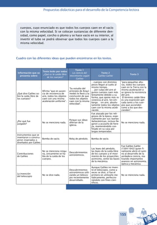 155
Propuestas didácticas para el desarrollo de la Competencia lectora
cuerpos, cuyo enunciado es que todos los cuerpos caen en el vacío
con la misma velocidad. Si se colocan sustancias de diferente den-
sidad, como papel, corcho o plomo y se hace vacío en su interior, al
invertir el tubo se podrá observar que todos los cuerpos caen a la
misma velocidad.
Cuadro con las diferentes ideas que pueden encontrarse en los textos.
Información que se
presenta sobre:
Texto leído por todos
¿Qué es la caída libre
de los cuerpos?
Texto 1
La ciencia del
movimiento según
Galileo
Texto 2
Galileo Galilei
Texto 3
¿Qué dice Galileo so-
bre la caída libre de
los cuerpos?
Afirma “que en ausen-
cia de resistencia de
aire, todos los objetos
caen con una misma
aceleración uniforme”.
“Su estudio del
principio de Arquí-
medes le llevó a la
conclusión de que
todos los objetos
caen con la misma
velocidad”.
…cuerpos con distintos
pesos llegan al suelo al
mismo tiempo.
…por culpa del aire al-
gunos cuerpos caen más
lentamente debido a su
forma, que opone más re-
sistencia al aire. Sin em-
bargo… sin aire, absolu-
tamente todos los objetos
caen con la misma acele-
ración.
“para pequeñas altu-
ras, todos los cuerpos
caen en la Tierra con la
misma aceleración si
se ignora la resistencia
del aire.
El término caída libre
es una expresión apli-
cada tanto a los cuer-
pos que ascienden
como a los que des-
cienden”.
¿Por qué fue
juzgado?
No se menciona nada.
Porque sus ideas
diferían de la
iglesia.
Fue atacado por los reli-
giosos de la época, espe-
cialmente por sus teorías
heliocéntricas, incluso lle-
garon a acusarlo de here-
jía, manteniéndolo con-
finado en su casa por
largas temporadas.
No se menciona nada.
Instrumentos que se
inventaron o constru-
yeron inspirados o
diseñados por Galileo
Bomba de vacío. Reloj de péndulo. Bomba de vacío.
Contribuciones
de Galileo
No se menciona ningu-
na, únicamente se ha-
bla de la caída de los
cuerpos.
Descubrimientos
astronómicos.
Las leyes del péndulo,
las leyes de la caída libre
de los cuerpos y el movi-
miento de los proyectiles;
asimismo, sentó las bases
de la mecánica.
Fue Galileo Galilei
(1564-1642) quien fi-
nalmente abrió el cami-
no al desarrollo de la
verdadera ciencia, rea-
lizando importantes
avances en astronomía,
óptica y mecánica.
La invención
del telescopio
No se dice nada.
Descubrimientos
astronómicos utili-
zando un telesco-
pio recientemente
desarrollado.
Aunque Galileo no inven-
tó el telescopio, como a
veces se dice, sí fue el
primero en utilizarlo me-
tódicamente, perfeccio-
nándolo con fines cien-
tíficos.
No se menciona nada.
 