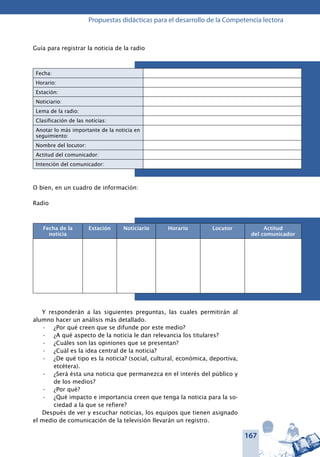 167
Propuestas didácticas para el desarrollo de la Competencia lectora
Guía para registrar la noticia de la radio
Fecha:
Horario:
Estación:
Noticiario:
Lema de la radio:
Clasificación de las noticias:
Anotar lo más importante de la noticia en
seguimiento:
Nombre del locutor:
Actitud del comunicador:
Intención del comunicador:
O bien, en un cuadro de información:
Radio
Fecha de la
noticia
Estación Noticiario Horario Locutor Actitud
del comunicador
Y responderán a las siguientes preguntas, las cuales permitirán al
alumno hacer un análisis más detallado.
¿Por qué creen que se difunde por este medio?•	
¿A qué aspecto de la noticia le dan relevancia los titulares?•	
¿Cuáles son las opiniones que se presentan?•	
¿Cuál es la idea central de la noticia?•	
¿De qué tipo es la noticia? (social, cultural, económica, deportiva,•	
etcétera).
¿Será ésta una noticia que permanezca en el interés del público y•	
de los medios?
¿Por qué?•	
¿Qué impacto e importancia creen que tenga la noticia para la so-•	
ciedad a la que se refiere?
Después de ver y escuchar noticias, los equipos que tienen asignado
el medio de comunicación de la televisión llevarán un registro.
 