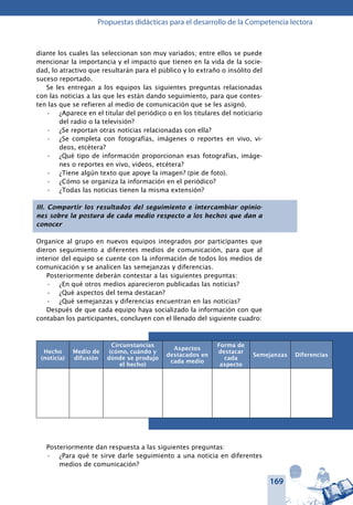 169
Propuestas didácticas para el desarrollo de la Competencia lectora
diante los cuales las seleccionan son muy variados; entre ellos se puede
mencionar la importancia y el impacto que tienen en la vida de la socie-
dad, lo atractivo que resultarán para el público y lo extraño o insólito del
suceso reportado.
Se les entregan a los equipos las siguientes preguntas relacionadas
con las noticias a las que les están dando seguimiento, para que contes-
ten las que se refieren al medio de comunicación que se les asignó.
¿Aparece en el titular del periódico o en los titulares del noticiario•	
del radio o la televisión?
¿Se reportan otras noticias relacionadas con ella?•	
¿Se completa con fotografías, imágenes o reportes en vivo, vi-•	
deos, etcétera?
¿Qué tipo de información proporcionan esas fotografías, imáge-•	
nes o reportes en vivo, videos, etcétera?
¿Tiene algún texto que apoye la imagen? (pie de foto).•	
¿Cómo se organiza la información en el periódico?•	
¿Todas las noticias tienen la misma extensión?•	
III. Compartir los resultados del seguimiento e intercambiar opinio-
nes sobre la postura de cada medio respecto a los hechos que dan a
conocer
Organice al grupo en nuevos equipos integrados por participantes que
dieron seguimiento a diferentes medios de comunicación, para que al
interior del equipo se cuente con la información de todos los medios de
comunicación y se analicen las semejanzas y diferencias.
Posteriormente deberán contestar a las siguientes preguntas:
¿En qué otros medios aparecieron publicadas las noticias?•	
¿Qué aspectos del tema destacan?•	
¿Qué semejanzas y diferencias encuentran en las noticias?•	
Después de que cada equipo haya socializado la información con que
contaban los participantes, concluyen con el llenado del siguiente cuadro:
Hecho
(noticia)
Medio de
difusión
Circunstancias
(cómo, cuándo y
dónde se produjo
el hecho)
Aspectos
destacados en
cada medio
Forma de
destacar
cada
aspecto
Semejanzas Diferencias
Posteriormente dan respuesta a las siguientes preguntas:
¿Para qué te sirve darle seguimiento a una noticia en diferentes•	
medios de comunicación?
 