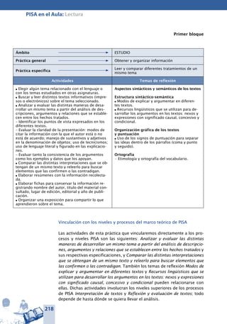 218
PISA en el Aula: Lectura
Primer bloque
Ámbito ESTUDIO
Práctica general Obtener y organizar información
Práctica específica
Leer y comparar diferentes tratamientos de un
mismo tema
Actividades Temas de reflexión
l Elegir algún tema relacionado con el lenguaje o
con los temas estudiados en otras asignaturas.
l Buscar y leer distintos textos informativos (impre-
sos o electrónicos) sobre el tema seleccionado.
l Analizar y evaluar las distintas maneras de desa-
rrollar un mismo tema a partir del análisis de des-
cripciones, argumentos y relaciones que se estable-
cen entre los hechos tratados.
– Identificar los puntos de vista expresados en los
diferentes textos.
– Evaluar la claridad de la presentación: modos de
citar la información con la que el autor está o no
está de acuerdo; manejo de sustantivos y adjetivos
en la denominación de objetos; uso de tecnicismos;
uso de lenguaje literal y figurado en las explicacio-
nes.
– Evaluar tanto la consistencia de los argumentos
como los ejemplos y datos que los apoyan.
l Comparar las distintas interpretaciones que se ob-
tengan de un mismo texto y releerlo para buscar
elementos que las confirmen o las con­tradigan.
l Elaborar resúmenes con la información recolecta-
da.
l Elaborar fichas para conservar la información re-
gistrando nombre del autor, título del material con-
sultado, lugar de edición, editorial y año de publi-
cación.
l Organizar una exposición para compartir lo que
aprendieron sobre el tema.
Aspectos sintácticos y semánticos de los textos
Estructura sintáctico-semántica
l Modos de explicar y argumentar en diferen-
tes textos.
l Recursos lingüísticos que se utilizan para de-
sarrollar los argumentos en los textos: nexos y
expresiones con significado causal, concesivo y
condicional.
Organización gráfica de los textos
y puntuación
l Uso de los signos de puntuación para separar
las ideas dentro de los párrafos (coma y punto
y seguido).
Ortografía
• Etimología y ortografía del vocabulario.
Vinculación con los niveles y procesos del marco teórico de PISA
Las actividades de esta práctica que vincularemos directamente a los pro-
cesos y niveles PISA son las siguientes: Analizar y evaluar las distintas
maneras de de­sarrollar un mismo tema a partir del análisis de descripcio-
nes, argumentos y relaciones que se establecen entre los hechos tratados y
sus respectivas especificaciones, y Comparar las distintas interpretaciones
que se obtengan de un mismo texto y releerlo para buscar elementos que
las confirmen o las con­tradigan. También los temas de reflexión Modos de
explicar y argumentar en diferentes textos y Recursos lingüísticos que se
utilizan para desarrollar los argumentos en los textos: nexos y expresiones
con significado causal, concesivo y condicional pueden relacionarse con
ellas. Dichas actividades involucran los niveles superiores de los procesos
de PISA Interpretación de textos y Reflexión y evaluación de textos; todo
depende de hasta dónde se quiera llevar el análisis.
 