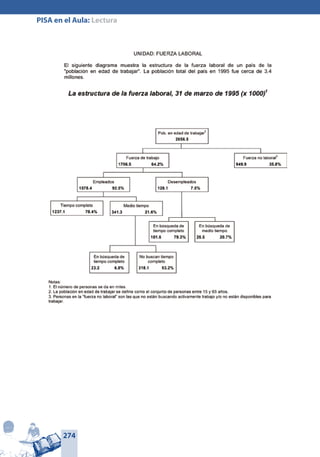 274
PISA en el Aula: Lectura
La estructura de la fuerza
laboral, 31 de marzo de 1995
(x 1000)1
Notas:
1. El número de personas se da en miles.
2. La población en edad de trabajar se define como el conjunto de personas entre
15 y 65 años.
3. Personas en la “fuerza no laboral” son las que no están buscando activamente
trabajo y/o no están disponibles para trabajar.
 