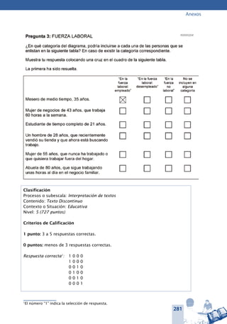 281
Anexos
Pregunta 3: fuerza laboral	
¿En qué categoría del diagrama, podría incluirse a cada una de las perso-
nas que se enlistan en la siguiente tabla? En caso de existir la categoría
correspondiente.
Muestra tu respuesta colocando una cruz en el cuadro de la siguiente
tabla.
La primera ha sido resuelta.
“En la fuerza
laboral: em-
pleado”
“En la fuerza
laboral: des-
empleado”
“En la
fuerza no
laboral”
No se in-
cluyen en
alguna ca-
tegoría
Mesero de medio tiempo, 35 años.
Mujer de negocios de 43 años, que trabaja 60 horas
a la semana.
Estudiante de tiempo completo de 21 años.
Un hombre de 28 años, que recientemente vendió
su tienda y que ahora está buscando trabajo.
Mujer de 55 años, que nunca ha trabajado o que
quisiera trabajar fuera del hogar.
Abuela de 80 años, que sigue trabajando unas horas
al día en el negocio familiar.
Clasificación
Procesos o subescala: Interpretación de textos
Contenido: Texto Discontinuo
Contexto o Situación: Educativa
Nivel: 5 (727 puntos)
Criterios de Calificación
1 punto: 3 a 5 respuestas correctas.
0 puntos: menos de 3 respuestas correctas.
Respuesta correcta1
: 	 1 0 0 0
	 1 0 0 0
	 0 0 1 0
	 0 1 0 0
	 0 0 1 0
	 0 0 0 1
1
El número “1” indica la selección de respuesta.
 