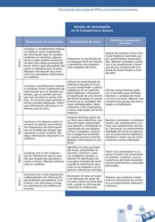 37
Descripción del proyecto PISA y la Competencia lectora
Niveles de desempeño
en la Competencia lectora
Recuperación de información Interpretación de textos
Reflexión y evaluación
de textos
Nivel5
Localizar y posiblemente ordenar
o combinar varios fragmentos
de información que no resultan
evidentes en absoluto, algunos
de los cuales podrían encontrar-
se fuera del corpus principal del
texto. Inferir qué información del
texto es relevante para la tarea.
Manejar información muy vero-
símil y/o abundante información
en conflicto.
Interpretar el significado de
un lenguaje lleno de matices
o demostrar una compren-
sión completa del texto.
Valorar de manera crítica o for-
mular hipótesis haciendo uso
de conocimientos especializa-
dos. Manejar conceptos contra-
rios a las expectativas y hacer
uso de una comprensión pro-
funda de textos largos o com-
plicados.
Nivel4
Localizar y posiblemente ordenar
o combinar varios fragmentos de
información que no resultan evi-
dentes, que es posible que ten-
gan que ajustarse a varios crite-
rios, en un texto cuyo contexto o
forma resultan habituales. Inferir
qué información del texto es re-
levante para la tarea.
Utilizar un nivel elevado de
inferencia basada en el tex-
to para comprender y aplicar
categorías en un contexto
poco habitual e interpretar
el significado de una sección
del texto teniendo en cuenta
el texto en su totalidad. Ma-
nejar ambigüedades, ideas
contrarias a las expectativas
e ideas expresadas de forma
negativa.
Utilizar conocimientos públi-
cos o formales para formular
hipótesis o analizar de mane-
ra crítica un texto. Mostrar una
comprensión precisa de textos
largos y complicados.
Nivel3
Localizar y en algunos casos re-
conocer la relación entre distin-
tos fragmentos de información
que es posible que tengan que
ajustarse a varios criterios. Ma-
nejar información importante en
conflicto.
Integrar distintas partes de
un texto para identificar una
idea principal, comprender
una relación o interpretar el
significado de una palabra
o frase. Comparar, contras-
tar o categorizar teniendo
en cuenta muchos criterios.
Manejar información en con-
flicto.
Realizar conexiones o compara-
ciones, dar explicaciones o va-
lorar una característica del tex-
to. Demostrar un conocimiento
detallado del texto en relación
con el conocimiento habitual y
cotidiano o hacer uso de cono-
cimientos menos habituales.
Nivel2
Localizar uno o más fragmen-
tos de información que es posi-
ble que tengan que ajustarse a
varios criterios. Manejar informa-
ción en conflicto.
Identificar la idea principal
del texto, comprender re-
laciones, construir o apli-
car categorías simples, u
obtener el significado con
una parte limitada del texto
cuando la información bus-
cada no es evidente y se re-
quieran inferencias sencillas.
Hacer una comparación o co-
nectar el texto y el conocimien-
to externo, o explicar una ca-
racterística del texto haciendo
uso de experiencias y actitudes
personales.
Nivel1
Localizar uno o más fragmentos
independientes de información,
generalmente ajustándose a un
criterio, con muy poca o ningu-
na información en conflicto en
el texto.
Reconocer el tema principal
o la intención del autor de
un texto sobre un tema habi-
tual, cuando la información
requerida es importante.
Realizar una conexión simple
entre la información de un tex-
to y el conocimiento habitual y
cotidiano.
 