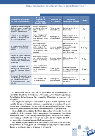 43
Propuestas didácticas para el desarrollo de la Competencia lectora
Nombre de la propuesta
de intervención docente
Práctica del
Programa de
estudios de
Español 2006
Ubicación en
el Programa
Niveles de
desempeño de PISA
Nivel
Recuperar el contenido de
distintos textos a través de
la búsqueda, selección y re-
gistro de información
Buscar, seleccionar
y registrar informa-
ción de distintos
textos
Primer grado,
primer bloque
Recuperación de in-
formación
3 y 4
Lectura de cuentos para
mejorar la interpretación
de textos narrativos
Hacer el seguimien-
to de algún subgé-
nero temático o mo-
vimiento
Primer grado,
primer bloque
Recuperación de in-
formación e interpre-
tación de textos
5
La recuperación de infor-
mación en la lectura de
noticias
Realizar el segui-
miento de noticias
en los medios de
comunicación y ha-
cer un análisis com-
parativo
Segundo grado,
tercer bloque
Recuperación de in-
formación,
Interpretación de
textos y
Reflexión y evalua-
ción de textos
2, 3, 4 y 5
Lectura de textos de divul-
gación científica: una opor-
tunidad para aprender a
seleccionar y comparar in-
formación
Seleccionar, compa-
rar y registrar infor-
mación de distintos
textos
Segundo grado,
primer bloque
Obtención de infor-
mación
2, 3 y 4
Lectura de distintos tex-
tos sobre el mismo tema:
aprender a evaluar su con-
tenido
Leer y comparar di-
ferentes tratamien-
tos de un mismo
tema
Tercer grado,
primer bloque
Interpretación de
textos y Reflexión y
evaluación de textos
3, 4 y 5
El artículo de opinión: una
oportunidad para reflexio-
nar sobre el contenido
de distintos textos y eva-
luarlos
Leer y escribir artí-
culos de opinión
Tercer grado,
quinto bloque
Interpretación, Re-
flexión y evaluación
de textos
4 y 5
La estructura de cada una de las propuestas de intervención es la
siguiente: Objetivos específicos, Contenidos, Aprendizajes esperados,
Actividades, Criterios para la evaluación, Materiales y recursos y Bi-
bliografía.
Los Objetivos específicos consideran lo que se puede lograr en el de-
sarrollo de las actividades y toman en cuenta los propósitos del grado
escolar correspondiente y los aprendizajes esperados del bloque corres-
pondiente, tanto como los niveles de desempeño de la prueba PISA.
El apartado Contenidos se divide en dos partes, en una se describe la
vinculación de la propuesta de intervención con los programas de estudio
de Español 2006, se incluye la parte del programa en que aparecen estos
contenidos, y en la otra se enuncian los niveles de desempeño de PISA a
los que están enfocadas las actividades propuestas.
Los Aprendizajes esperados se han tomado tal como aparecen en los
programas de estudio, pues las actividades que se proponen están basa-
das en la lógica con que se organiza el programa.
 