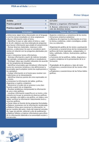 50
PISA en el Aula: Lectura
Primer bloque
Ámbito ESTUDIO
Práctica general Obtener y organizar información
Práctica específica
A. Buscar, seleccionar y registrar informa-
ción de distintos textos
Actividades Temas de reflexión
l Seleccionar algún tema relacionado con el len­guaje
o con los temas estudiados en otras asig­naturas.
l Buscar información sobre el tema.
– Identificar lo que se sabe sobre el tema y, a par­
tir de ahí, elaborar una lista ordenada de pre­guntas
para buscar información que amplíe el conocimiento.
– Revisar diversos materiales, impresos o elec­
trónicos, y seleccionar los que se consideren perti-
nentes en relación con las preguntas plan­teadas pre-
viamente.
l Leer e interpretar textos informativos.
– Anticipa información a partir de indicios tex­tuales
(por ejemplo, componentes gráficos o vocabulario).
– Distinguir ideas que resulten relevantes de acuerdo
con los propósitos de búsqueda.
– Identificar enunciados que introducen infor­mación
(como las oraciones temáticas o las de­finiciones) y
enunciados que la amplían (como las explicaciones y
los ejemplos).
– Cotejar información en el texto para resolver con-
tradicciones en la interpretación.
– Identificar diversos puntos de vista expresados en
un texto.
l Interpretar la información de tablas, gráficas,
diagramas y cuadros sinópticos.
– Reconstruir el orden de un proceso o una clasi­
ficación a partir de un diagrama.
– Resolver problemas interpretando la informa­ción
de uno o más gráficos.
– Localizar información específica en un texto y rela-
cionarla con la que se presenta en diversos gráficos
(por ejemplo, una tabla y una gráfica, un mapa y una
tabla); verificar la información relacionando texto y
recursos gráficos.
l Tomar notas en función de las preguntas formuladas.
l Elaborar resúmenes con la información recolectada.
l Elaborar fichas para conservar la información; re-
gistrar nombre del autor, título del material consulta-
do, lugar de edición, editorial y año de publicación.
l Elaborar folletos y trípticos informativos para difun-
dir la información obtenida a la comunidad escolar y
extraescolar.
Aspectos sintácticos y semánticos de los textos
Estructura sintáctico-semántica
l Maneras de organizar la información en el tex-
to (tema y subtemas, orden crono­lógico, proble-
ma y su solución).
Organización gráfica de los textos y puntuación
l Funciones y características de los componentes
gráficos del texto (apartados, subapartados, tí­
tulos, subtítulos, índices, ilustraciones, gráficas
y tablas).
l Funciones de las gráficas, tablas, diagra­mas y
cuadros sinópticos en la presentación de la in­
formación.
Propiedades de los géneros y tipos de texto
l Propósitos y características de los textos infor­
mativos.
l Propósitos y características de las fichas biblio­
gráficas.
 