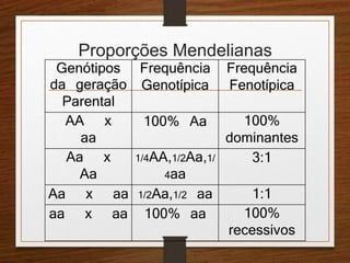 Proporções Mendelianas 
Genótipos 
da geração 
Parental 
Frequência 
Genotípica 
Frequência 
Fenotípica 
AA x 
aa 
100% Aa 100% 
dominantes 
Aa x 
Aa 
1/4AA,1/2Aa,1/ 
4aa 
3:1 
Aa x aa 1/2Aa,1/2 aa 1:1 
aa x aa 100% aa 100% 
recessivos 
 