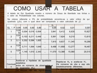 COMO USAR A TABELA 
A tabela de Qui Quadrado mostra o número de Graus de liberdade nas linhas e 
o valor da Probabilidade nas colunas. 
Na coluna referente a 5% de probabilidade encontra-se o valor crítico de qui 
quadrado (χ2c), com o qual deve ser comparado o valor calculado de χ2. 
GL  P 0,99 0,95 0,90 0,80 ... 
X2 
0,05 0,02 0,01 0,001 
1 0,00 
02 0,004 0,016 0,064 ... 3,841 5,412 6,635 10,827 
2 0,02 
0 0,103 0,211 0,446 ... 5,991 7,824 9,210 13,815 
3 0,11 
5 
0,352 0,584 1,005 ... 7,815 9,837 11,345 16,266 
4 0,29 
7 0,711 1,064 1,649 ... 9,488 11,668 13,277 18,467 
5 0,55 
4 1,145 1,610 2,343 ... 11,070 13,388 15,080 20,515 
... 
Conclusã 
o 
Aceita-se a hipótese de igualdade 
estatística 
entre os números de observados e 
de esperados (H0). 
Os desvios não são significativos. 
Rejeita-se H0 e aceita-se H1. 
Os números de obs e esp são 
estatisticamente diferentes. 
Os desvios são significativos. 
 