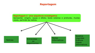Reportagem
Reportagem é uma sequência investigativa
Apresenta: origem, causa e efeito; texto extenso e profundo, muitas
vezes, partindo da notícia.
Textos
Informativos
Entrevistas
ou
depoimentos
Notícias
Quadros
Legendas
Gráficos
mapas
Informativos
 