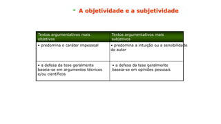A objetividade e a subjetividade
Textos argumentativos mais
objetivos
Textos argumentativos mais
subjetivos
• predomina o caráter impessoal • predomina a intuição ou a sensibilidade
do autor
• a defesa da tese geralmente
baseia-se em opiniões pessoais
• a defesa da tese geralmente
baseia-se em argumentos técnicos
e/ou científicos
 