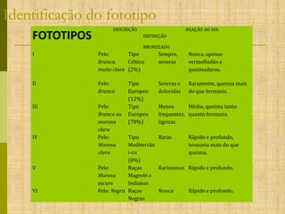 Identificação do fototipo
FOTOTIPOS

DESCRIÇÃO

REAÇÃO AO SOL
DEFINIÇÃO
BRONZEADO

I

Pele:
Tipo
Branca,
Céltico
muito clara (2%)

Sempre,
severas

Nunca. apenas
vermelhidão e
queimaduras.

II

Pele:
Branca

Severas e
doloridas

Raramente, queima mais
do que bronzeia.

III

Pele:
Branca ou
morena
clara
Pele:
Morena
clara

IV

V

VI

Tipo
Europeu
(12%)
Tipo
Europeu
(78%)

Menos
Médio, queima tanto
frequentes, quanto bronzeia.
ligeiras

Tipo
Raras
Mediterrân
i-co
(8%)
Pele:
Raças
Raríssimas
Morena
Magrebí e
escura
Indianas
Pele: Negra Raças
Nunca
Negras

Rápido e profundo,
bronzeia mais do que
queima.
Rápido e profundo.

Rápido e profundo.

 