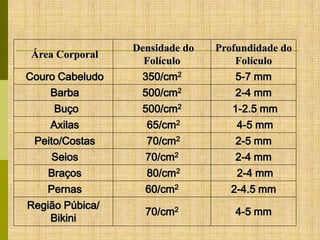 Couro Cabeludo

Densidade do
Folículo
350/cm2

Profundidade do
Folículo
5-7 mm

Barba

500/cm2

2-4 mm

Buço

500/cm2

1-2.5 mm

Axilas

65/cm2

4-5 mm

Peito/Costas

70/cm2

2-5 mm

Seios

70/cm2

2-4 mm

Braços

80/cm2

2-4 mm

Pernas

60/cm2

2-4.5 mm

Região Púbica/
Bikini

70/cm2

4-5 mm

Área Corporal

 
