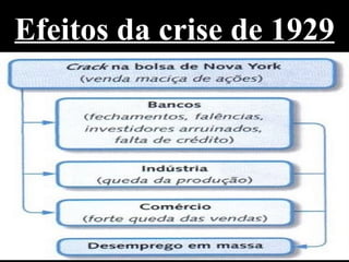 Efeitos da crise de 1929
 