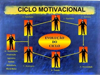 CICLO MOTIVACIONAL
5 - Realização
6 - Satisfação
1 - Equilíbrio
2 - Estímulo
3 - Necessidade
4 - Tensão
6 – Insatisfação
Frustração
Agressivo
Insônia
Resistência
Moral Baixo
EVOLUÇÃOEVOLUÇÃO
DODO
CICLOCICLO
 