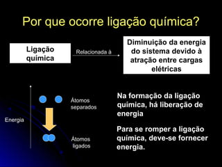 Por que ocorre ligação química?
Ligação
química

Relacionada à

Átomos
separados
Energia
Átomos
ligados

Diminuição da energia
do sistema devido à
atração entre cargas
elétricas
Na formação da ligação
química, há liberação de
energia
Para se romper a ligação
química, deve-se fornecer
energia.

 