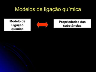 Modelos de ligação química
Modelo de
Ligação
química

Propriedades das
substâncias

 