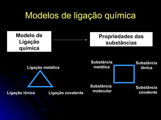 Modelos de ligação química
Modelo de
Ligação
química

Propriedades das
substâncias

Ligação metálica

Ligação iônica

Ligação covalente

Substância
metálica

Substância
iônica

Substância
molecular

Substância
covalente

 