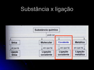 Substância x ligação

 