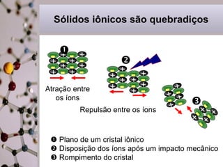 Sólidos iônicos são quebradiços

- +
- ++ + - - ++ +
+ Atração entre
os íons


- + - +
+ - + + +
+ - + -

Repulsão entre os íons

- +
+ - + + + +
+- +-

 Plano de um cristal iônico
 Disposição dos íons após um impacto mecânico
 Rompimento do cristal

 