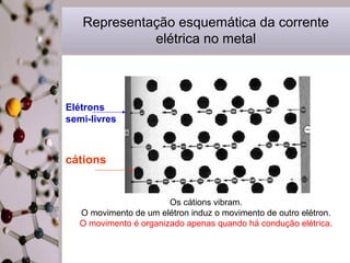 Representação esquemática da corrente
elétrica no metal

Elétrons
semi-livres

cátions

Os cátions vibram.
O movimento de um elétron induz o movimento de outro elétron.
O movimento é organizado apenas quando há condução elétrica.

 